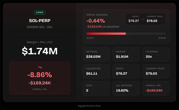 A trading dashboard for SOL-PERP showing a long position with a -8.86% loss (-$169.24K), entry at $76.37, current price $76.03, 20x leverage, and $1.91M margin.