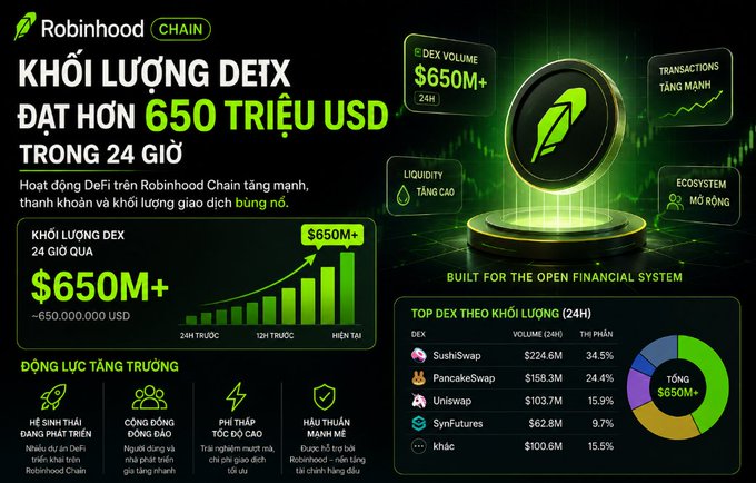 A Robinhood Chain infographic in Vietnamese announcing DEX volume exceeding $650 million in 24 hours, highlighting top DEXs including SushiSwap ($224.6M), PancakeSwap ($158.3M), and Uniswap ($103.2M).