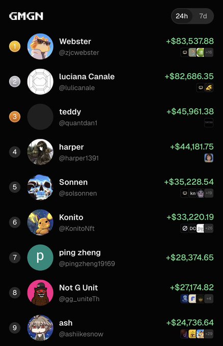 A GMGN leaderboard showing top traders with their earnings: Webster (+$83,537.88), luciana Canale (+$82,686.35), teddy (+$45,961.38), harper (+$44,181.75), Sonnen (+$35,228.54), Konito (+$33,220.19), ping zheng (+$28,374.65), Not G Unit (+$27,174.82), and ash (+$24,736.64).
