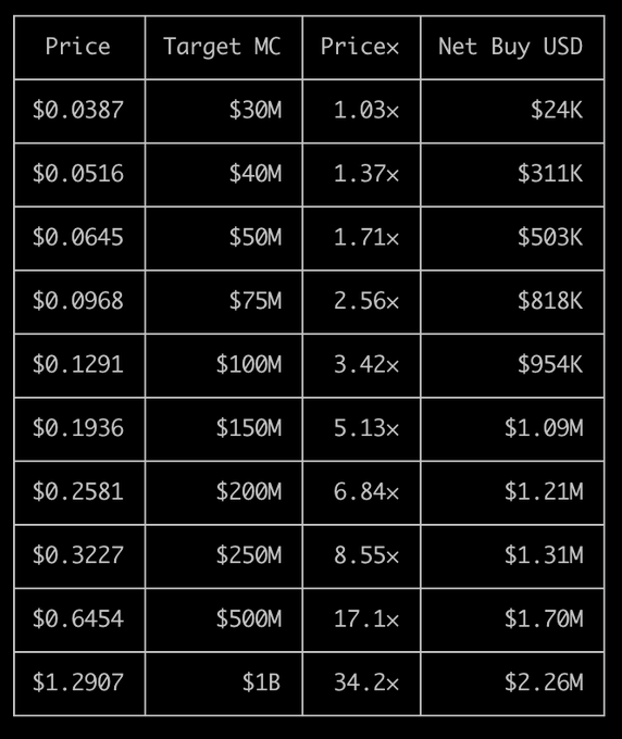 A table displays price and market cap projections for a token, showing that reaching a $100M market cap requires only $954K in net buys, while highlighting that $818K in net buys would reach a $75M market cap—supporting the post's argument that minimal buyback capital could drive significant valuation gains.