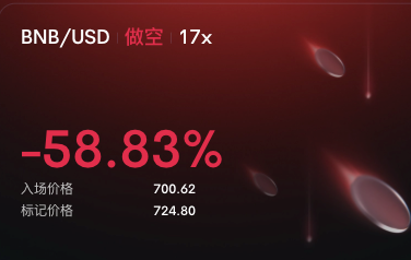 A red-and-black trading screen displays a BNB/USD short position at 17× leverage, down 58.83%, with an entry price of 700.62 and a mark price of 724.80.