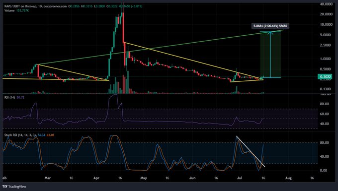 A TradingView daily candlestick chart of RARE/USDT on Uniswap showing a descending triangle pattern with a projected breakout target of 5.8684 (3100.61% gain) marked on the right side.