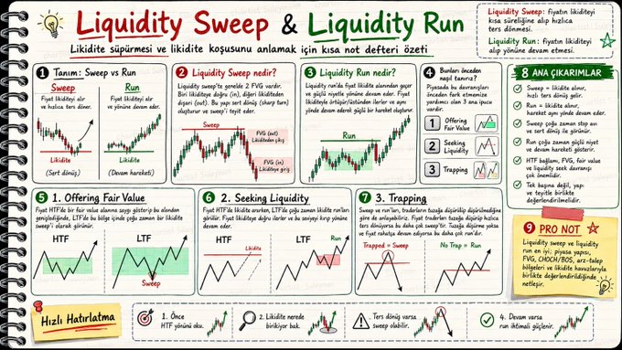 The image is a Turkish-language study note titled "Liquidity Sweep & Liquidity Run," explaining the difference between the two concepts using labeled diagrams, color-coded price action examples, and numbered sections covering fair value offerings, liquidity seeking, and trapping patterns. It visually reinforces the post's main point by distinguishing between a true liquidity sweep (a reversal signal after stops are taken) versus a liquidity run (continuation in the trend's direction), helping traders avoid the common mistake of assuming every stop hunt leads to a reversal.