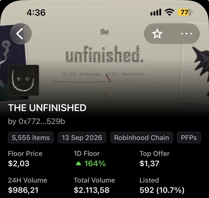An NFT collection page on OpenSea for 'THE UNFINISHED' by 0x772...529b, featuring 5,555 items with a floor price of $2.03, a 1D floor increase of 164%, and a top offer of $1.37.
