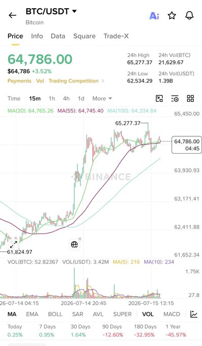 A Binance trading chart showing BTC/USDT price at $64,786.00, up 3.52%, with a 15-minute candlestick chart and moving averages displayed.