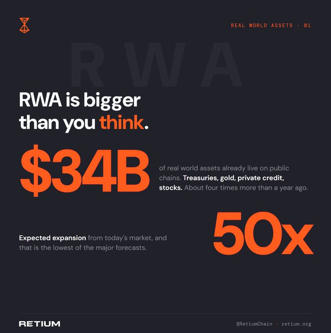 The image is a Retium-branded infographic highlighting that Real World Assets (RWA) on-chain already total $34B across treasuries, gold, private credit, and stocks—roughly 4x growth year-over-year—with a 50x expected expansion forecast (McKinsey's $2–4T by 2030). It visually reinforces the post's message that the RWA market is far larger and more significant than most people realize.