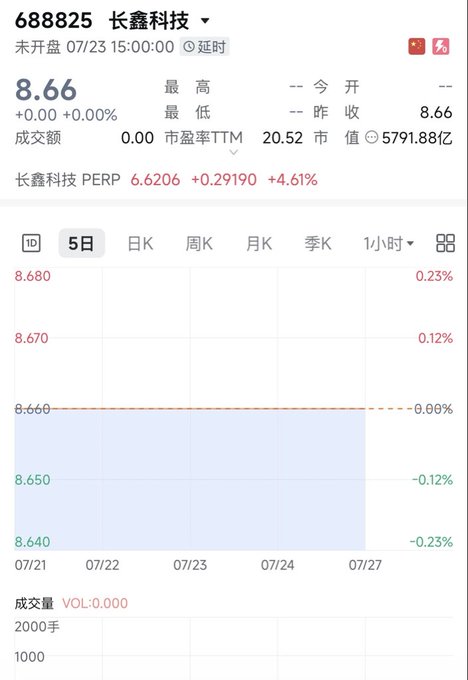 A stock information screen showing ticker '688825 长鑫科技' with a current price of 8.66, P/E ratio TTM of 20.52, and a market value of 5791.88亿, alongside a 5-day price chart.