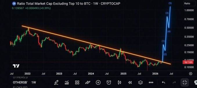 The image shows a weekly TradingView chart of the "Ratio Total Market Cap Excluding Top 10 to BTC" (OTHERS/BTC) at 0.128567 (+0.39%), with price breaking sharply upward through a multi-year descending trendline into a projected five-wave Elliott impulse pattern, signaling an imminent altcoin breakout against Bitcoin.