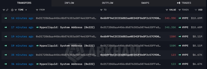 A dark-themed cryptocurrency transaction tracker shows transfers of the HYPE token on the Hyperliquid network, with inflows and outflows valued in the tens to hundreds of thousands of dollars within the past 36 minutes.