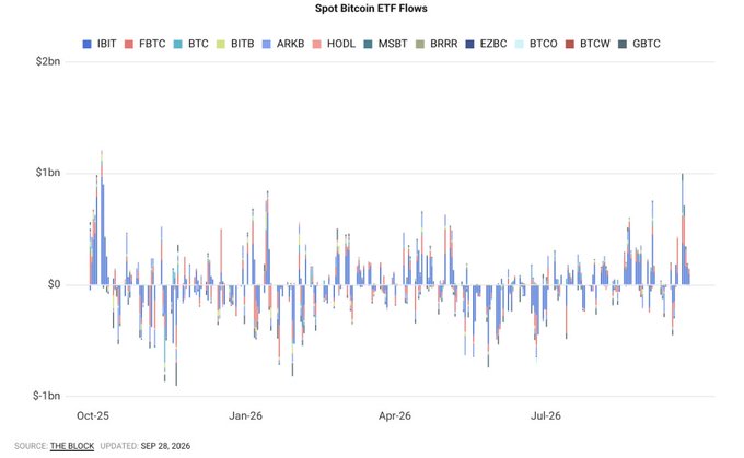 A bar chart titled 'Spot Bitcoin ETF Flows' displaying data from October 2025 to July 2026 for various ETF tickers including IBIT, FBTC, BTC, BITB, ARKB, HODL, MSBT, BRRR, EZBC, BTCO, BTCW, and GBTC, sourced from The Block and updated September 28, 2026.