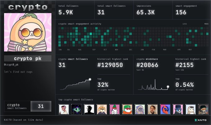 The image shows a computer monitor displaying a screenshot of a computer screen with a dashboard showing information from multiple social media platforms such as Twitter, Facebook, and Instagram. The monitor is located near the center, surrounded by a dark gray background that emphasizes its contents. On this screen, there are various posts and data points related to the different platforms, suggesting that the person using the computer might be monitoring or analyzing the activity on these websites. It also appears like an interesting read for followers in the Cryptopoki account who may share it with others interested in social media trends or activities.