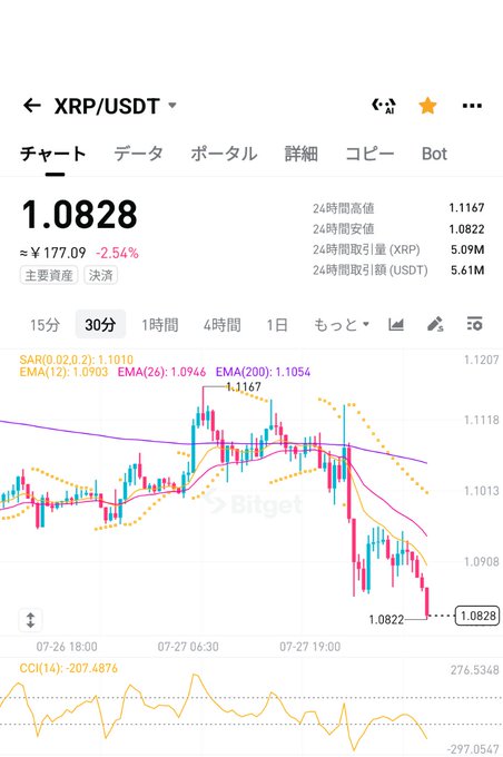 A 30-minute XRP/USDT candlestick chart on Bitget shows the price at 1.0828 (¥177.09), down 2.54% from the 24-hour high of 1.1167, with a sharp recent decline visible after a peak near 1.1167 on July 27 — reflecting the post's dismay over XRP's sudden drop.