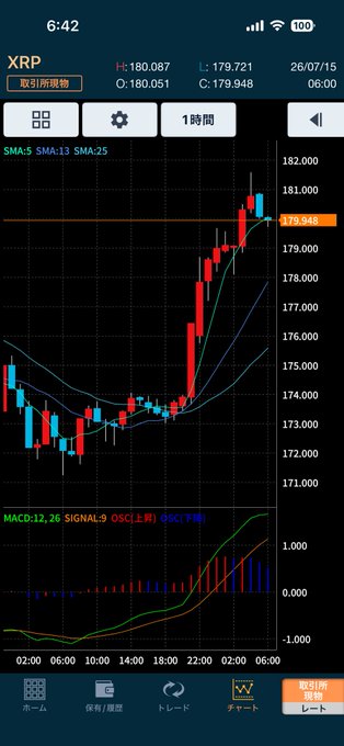 A mobile trading app chart displaying the XRP/JPY price action with red and blue candlesticks, moving averages, and a MACD indicator.