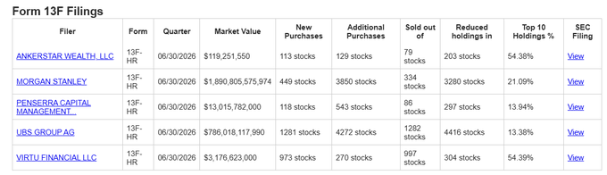 A Form 13F Filings table showing investment data for Ankerstar Wealth LLC, Morgan Stanley, Penserra Capital Management, UBS Group AG, and Virtu Financial LLC as of 06/30/2026.