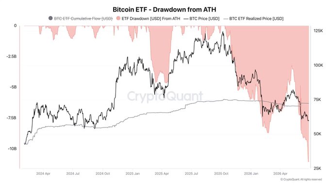 A Bitcoin ETF drawdown chart from CryptoQuant showing that since BTC's all-time high of ~$126K, spot Bitcoin ETFs have experienced cumulative outflows exceeding $10B (160,000+ BTC), illustrated by the steep red-shaded drawdown area and declining ETF Realized Price relative to BTC Price.

The chart visually supports the post's argument that massive ETF outflows—not Strategy's bitcoin sales—are the primary driver of the bear market, with the ETF cumulative flow line dropping sharply from near $0 to below -$7.5B alongside BTC's price decline from $125K to ~$50K.