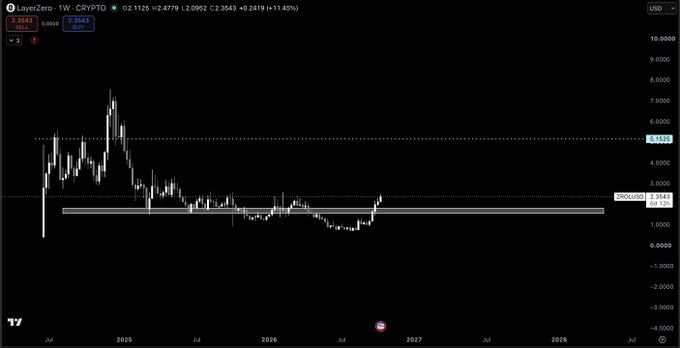 A cryptocurrency chart for 'LayerZero / CRYPTO' shows price action over time from 2025 to 2028, with the current price at 2.3543 USD and a notable spike to approximately 7.0000 in mid-2025.