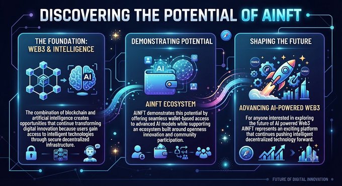 Infographic titled 'DISCOVERING THE POTENTIAL OF AINFT' with three sections: 'THE FOUNDATION: WEB3 & INTELLIGENCE', 'DEMONSTRATING POTENTIAL' featuring the 'AINFT ECOSYSTEM', and 'SHAPING THE FUTURE' about 'ADVANCING AI-POWERED WEB3'.