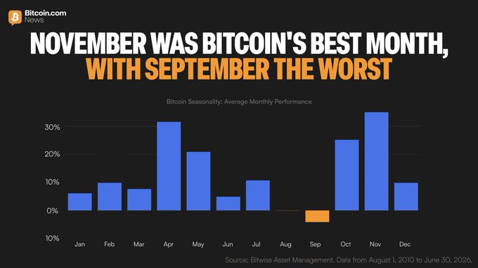 A Bitcoin.com News graphic shows Bitcoin seasonality, with November as the best month and September as the worst, based on data from Bitwise Asset Management. This visual supports the claims in the post about average monthly performance percentages.