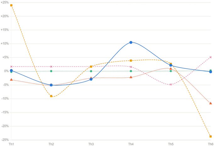A line chart displaying percentage changes across six time periods (Th1-Th6) with multiple data series in different colors (blue, orange, green, red, pink), ranging from +25% to -25%.