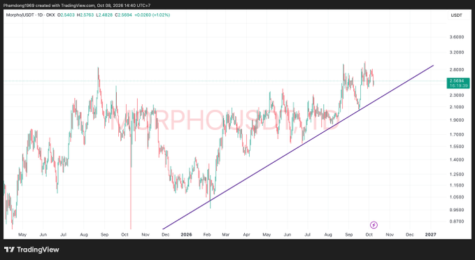 A TradingView candlestick chart for "Morpheus/USDT" on OKX, showing price trends with a purple ascending trendline drawn from late 2025 to late 2026.