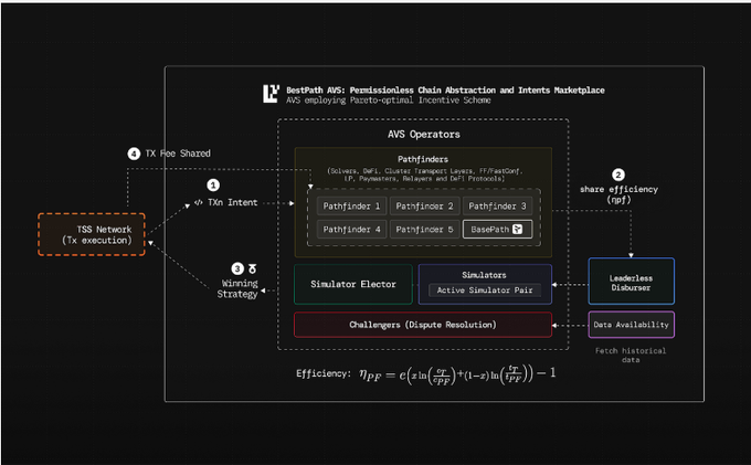 The image shows a detailed diagram of an online banking system, specifically focusing on the BestPath feature that determines the best rates across multiple chains for transactions. The diagram also highlights the benefits of using this service, such as cashback rewards and self-custody options. The post encourages users to join the neobank by providing more information about its features and benefits.