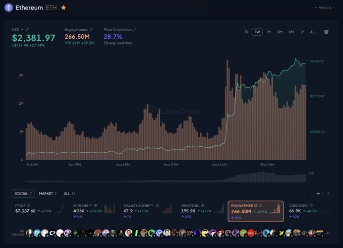 A LunarCrush chart of Ethereum (ETH) showing a price of $2,381.97 (+27.74%) with 266.50M engagements (+39.3%), where the highest engagement spike occurs just before a sharp price rally from under $2,000 to over $2,400, visually confirming that social activity peaked ahead of the price surge.