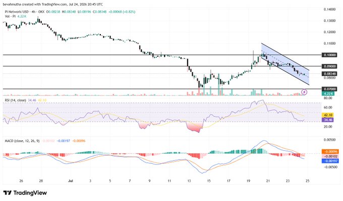 This TradingView chart displays the $PI Network's price performance, showing a downward trend within a descending channel and key price levels around $0.07000 to $0.10000. The RSI and MACD indicators suggest bearish momentum, aligning with concerns about potential selling pressure from a 127.5 million token unlock.