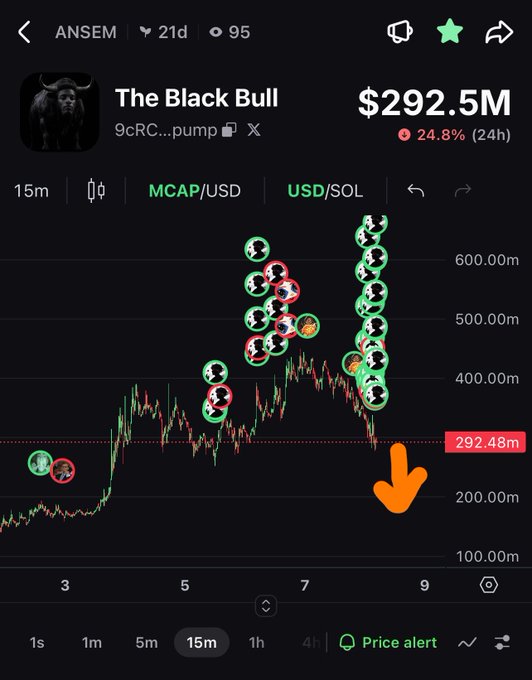 The image shows a 15-minute trading chart for "The Black Bull" (ANSEM), with a market cap of $292.5M and a 24.8% decline, featuring an orange downward arrow pointing to a sharp price drop, illustrating the post's warning that the token purchased at $350M MC is being "chopped" down toward $180M MC.