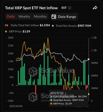A line and bar chart titled "Total XRP Spot ETF Net Inflow" displays a daily $6.55M net inflow for XRP at a price of $1.09, with total net assets reaching $987.91M, visually confirming the post's report of July 2 XRP ETF purchases.