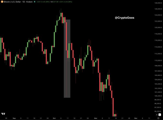 A candlestick chart of Bitcoin/U.S. Dollar on Kraken showing a downward trend, with a watermark '@CryptoGoos' and a highlighted area in October.