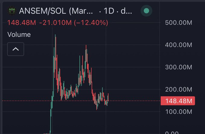 A candlestick chart shows ANSEM/SOL trading at 148.48M, down 12.40% (-21.010M) on 1D timeframe, with the post criticizing someone for overselling a token after its peak and ignoring holders who invested heavily.