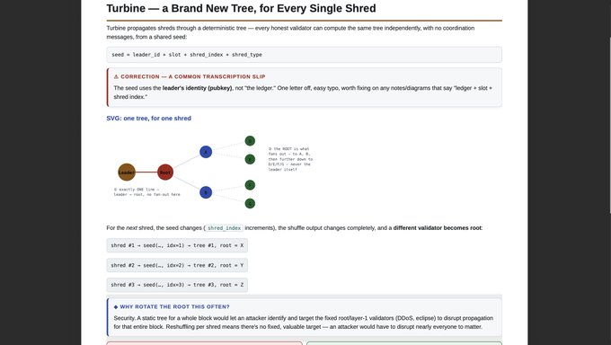 A diagram explains how Solana's Turbine protocol propagates shreds through a deterministic tree structure (seed = leader_id + slot + shred_index + shred_type), where each shred has a unique validator as root and fixes the "leader's identity (pubkey), not the ledger" common misconception, and notes that rotating the root per shred prevents a single node-targeted DDoS attack — illustrating the post's point about tracing the full path from the TPU through Turbine to understand how transactions actually reach validators.