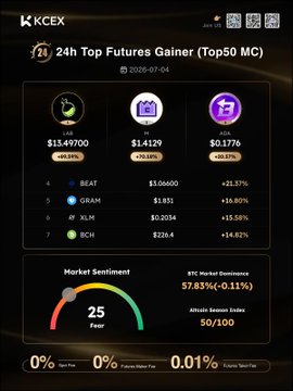 A KCEX daily futures report dated 07-04 highlights top 24h gainers led by $LAB (+89.59%), $M (+70.18%), and $ADA (+20.57%), alongside other notable performers like $BEAT, $GRAM, $XLM, and $BCH. The dashboard also displays market sentiment at a "Fear" level of 25, BTC dominance at 57.85%, and an altcoin season index of 50/100.