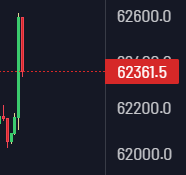 A financial chart on a dark background displays a price level highlighted at 62361.5, with surrounding values ranging from 62000.0 to 62600.0.