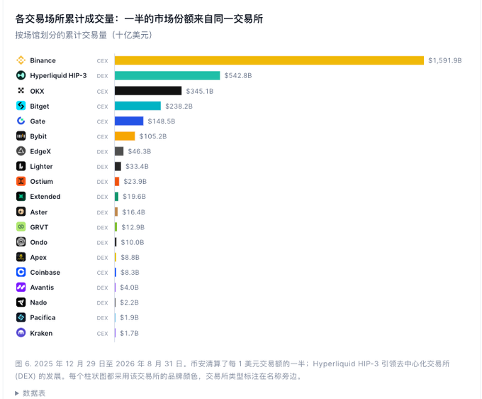 A bar chart in Chinese titled '各交易所累计成交量' shows cumulative trading volumes, with Binance leading at $1,591.9B, followed by Hyperliquid HIP-3 at $542.8B and OKX at $345.1B.