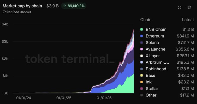 The image shows a stacked area chart titled "Market cap by chain · $3.9 B" for tokenized stocks, with a 89,140.2% increase, displaying BNB Chain leading at $1.2B, followed by Ethereum at $841.9M and Solana at $741.7M, illustrating how BNB Chain dominates the tokenized stocks market—supporting the post's claim that BNB Chain is at the forefront of the tokenized stock revolution.