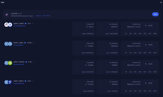 A screenshot of Aero's voting interface showing Lock #91 details, including four pools: AERO/cbBTC (38.5% voting APR, 3,759,503.2 votes), EURC/USDC (16.83% APR, 1,978,341.52 votes), USDC/svUSD (22.68% APR, 7,212,767.75 votes), and USDC/rsUSD (51.29% APR, 28,450.76 votes), each earning ~186,541.21 veAERO voting power at 25% lock for 6 years. This relates to the post by demonstrating how $AERO token holders can lock their tokens to vote on and allocate capital across diverse onchain markets (FX, stocks, BTC) while earning yields and protocol revenues.