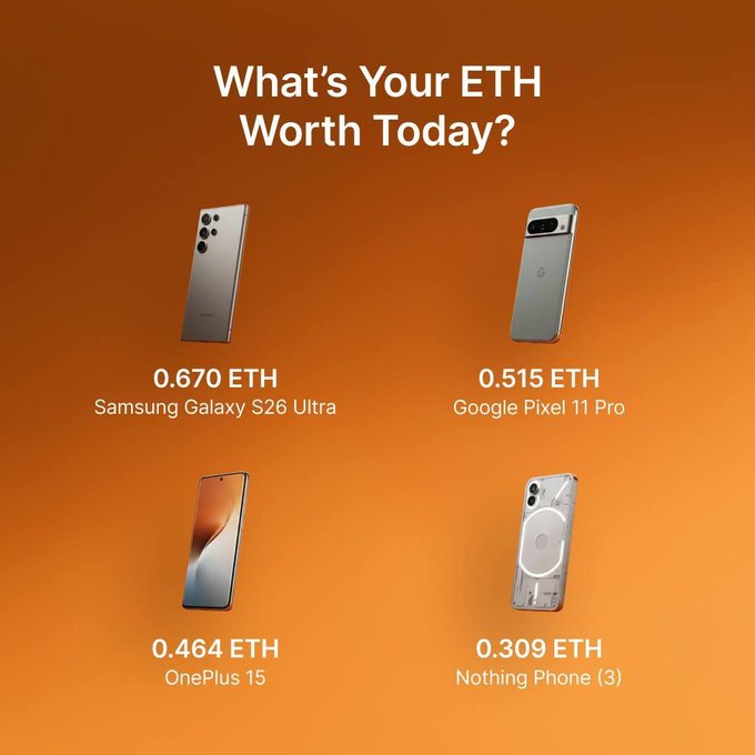 The image, titled "What's Your ETH Worth Today?", displays four smartphones alongside their Ethereum-equivalent prices: Samsung Galaxy S26 Ultra at 0.670 ETH, Google Pixel 11 Pro at 0.515 ETH, OnePlus 15 at 0.464 ETH, and Nothing Phone (3) at 0.309 ETH. The graphic directly supports the post by visually comparing the crypto cost of popular phone upgrades to help viewers decide which device is worth trading their ETH holdings for.
