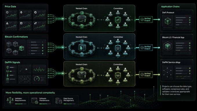 A technical diagram illustrating blockchain architecture with data inputs (Price Data, Bitcoin Confirmations, DePIN Signals) feeding through 'Nested Chain' and 'Committee' processes to produce 'Verified Output' for Application Chains including 'DeFi Protocol', 'Bitcoin L2 / Financial App', and 'DePIN Service App', noting 'More flexibility, more operational complexity' with Validator Requirements, Software Maintenance, and Data Source Management.