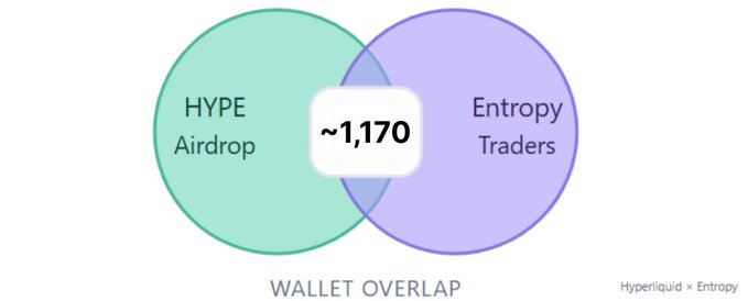 A Venn diagram titled 'WALLET OVERLAP' showing the intersection between 'HYPE Airdrop' and 'Entropy Traders' with approximately 1,170 shared wallets, branded 'Hyperliquid x Entropy'.