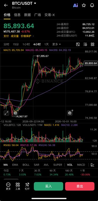 The image shows a Binance trading chart for BTC/USDT (Bitcoin) priced at 85,893.64, down -0.57% over 24 hours, displaying a 4-hour candlestick view with MA(7), MA(25), and MA(99) moving averages along with volume and RSI indicators. The chart visually illustrates the post's sentiment of Bitcoin being "stuck grinding back and forth at highs," with the price oscillating tightly between approximately 82,548-88,017 in a sideways consolidation pattern near recent peaks.