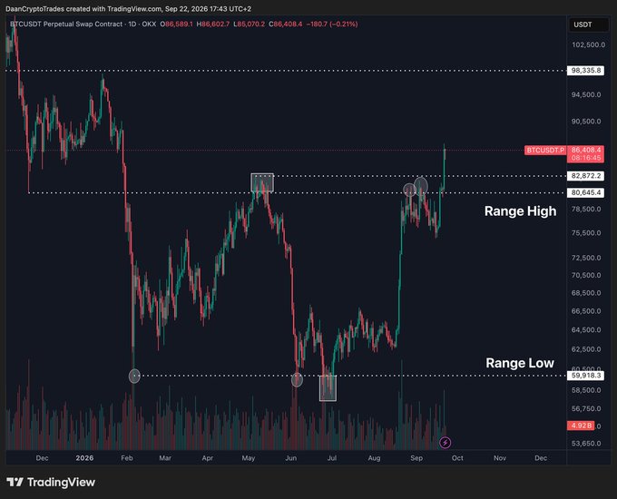 A BTC/USDT daily chart from TradingView (created Sep 22, 2026) showing price at $86,408.4 with annotations marking "Range High" near $82,872 and "Range Low" around $59,919, illustrating the recent breakout above the range that aligns with the post's commentary on a key structural break needing to hold above ~$83K.