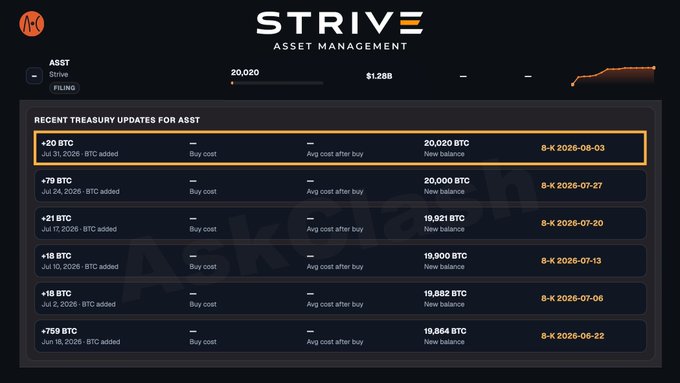 Strive Asset Management's treasury tracker shows a 20 BTC purchase on July 31, 2026, bringing the firm's total holdings to 20,020 BTC valued at $1.28B, aligning with the post about the company buying another 20 BTC at an average price of $63,191.