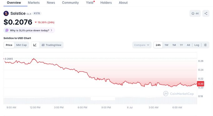 A CoinMarketCap-style price chart for Solstice (SLX) showing a current price of $0.2076, down 19.39% (24h), with a red downward-trending line over the past 24 hours.
