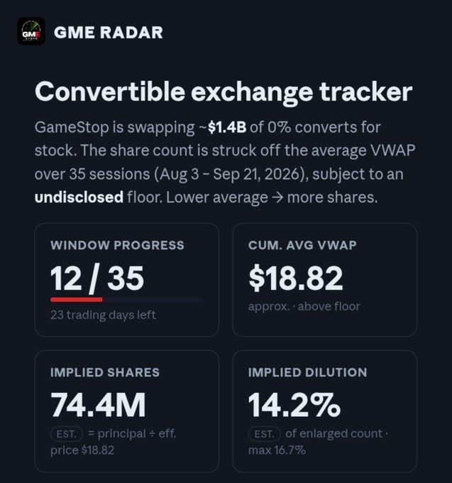A "GME RADAR - Convertible exchange tracker" infographic showing GameStop swapping ~$1.4B of 0% converts for stock, with metrics: Window Progress 12/35, Cum. Avg VWAP $18.82, Implied Shares 74.4M, and Implied Dilution 14.2% (max 16.7%).