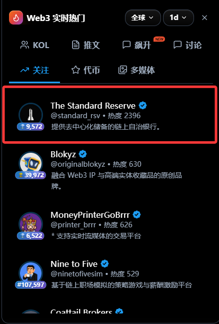 A Web3 trending list highlights 'The Standard Reserve' (@standard_rsv) at the top with 2396 heat, described as a self-custodial on-chain bank.