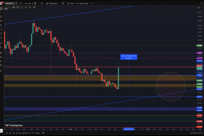 A TradingView candlestick chart of XRP/USDT shows a long position marked "SWING TRADES LIVE" with an entry around $2.60, surrounded by drawn support/resistance zones and trendlines, illustrating the free XRP the user acquired through their trading strategy.
