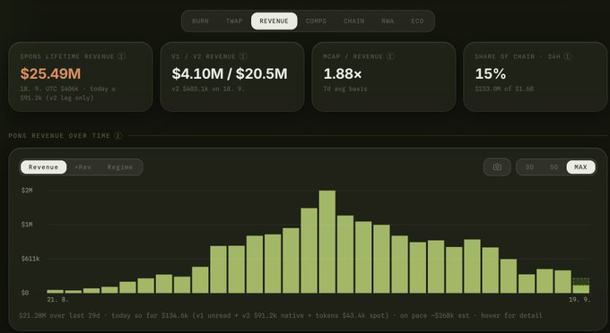 A dark-themed financial dashboard showing '$KNOTS' metrics with tabs for BURN, SWAP, REVENUE, COMPS, CHAIN, RWA, and ECO, displaying $25.49M lifetime revenue and a bar chart of revenue over time.