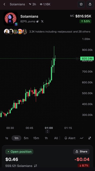 A mobile trading app screenshot showing the token 'Solamians' (BZP5) with a market cap of $816.95K, up 5.5%, featuring a green 1-minute candlestick chart with a current price of $0.46.