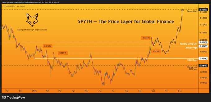 A TradingView chart titled '$PYTH – The Price Layer for Global Finance' showing price levels with annotations including 'Range High 0.16990', 'Monthly Swing Low 0.08070', '2026 Open 0.05580', and 'Range Low 2005 Low 0.04790'.
